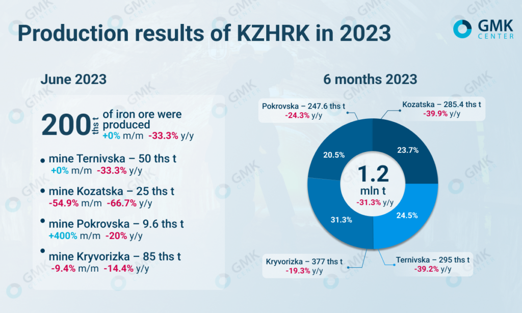 Photo – KZHRK reduced sinter ore production by 31.3% m/m in January-June