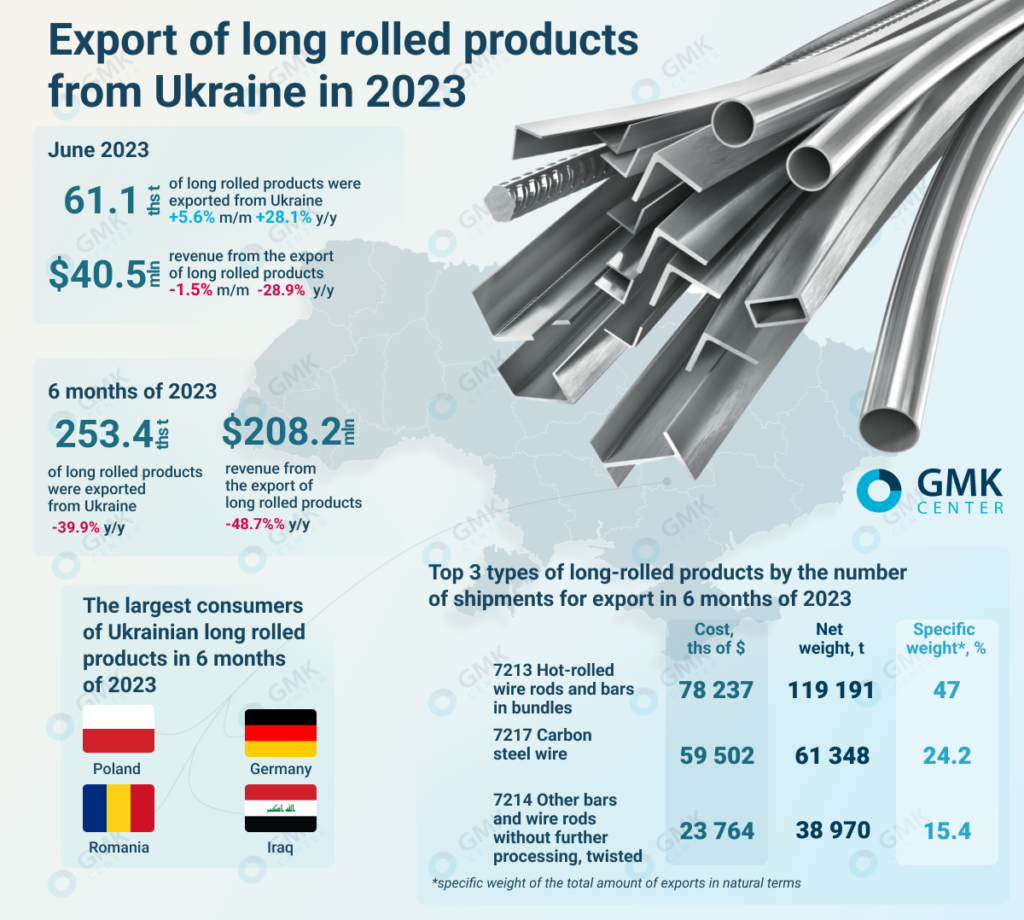 Photo – Ukrainian steelmakers reduced long rolled products export by 40% y/y in the first half of 2023