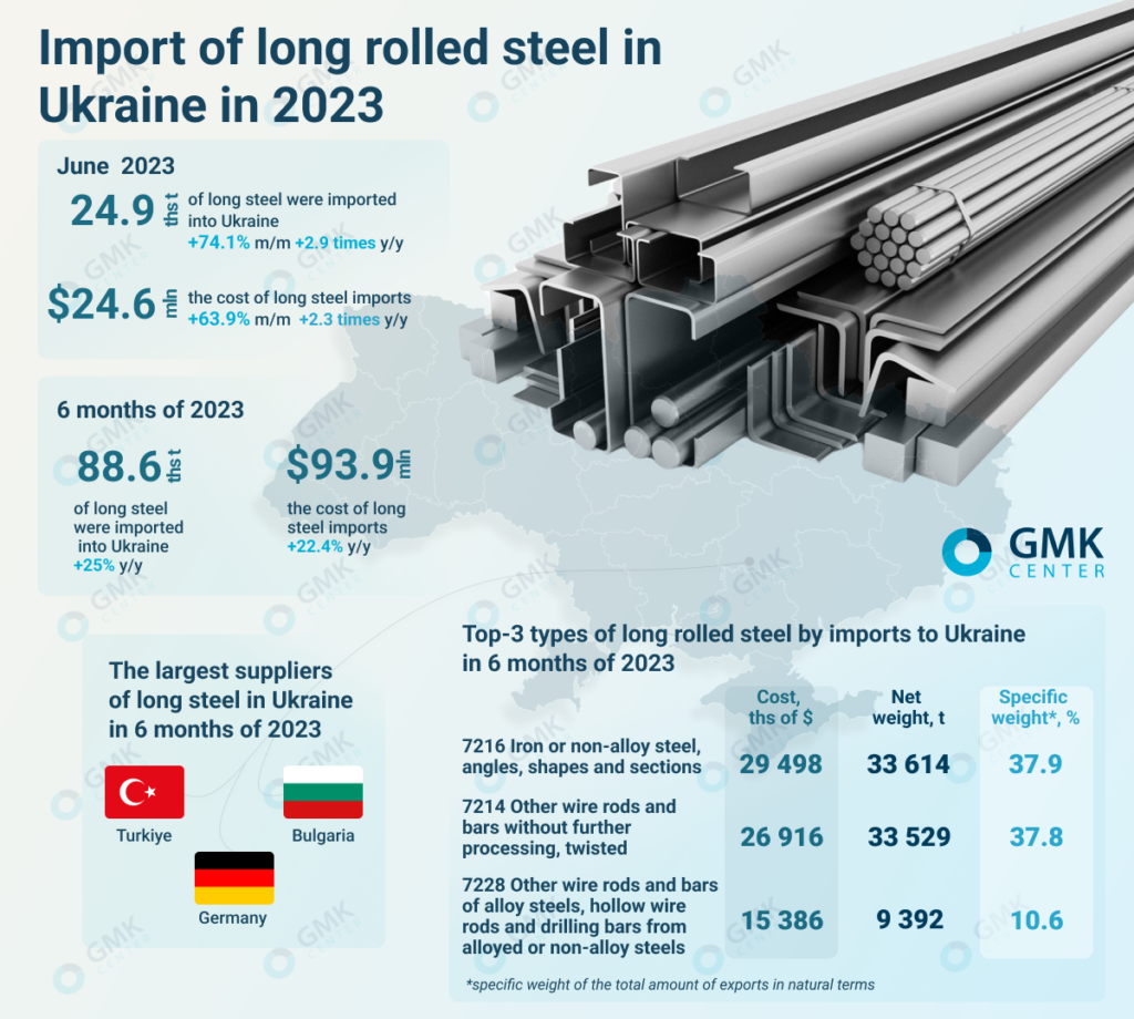 Photo – Ukraine increased long rolled products import by 25% y/y in January-June