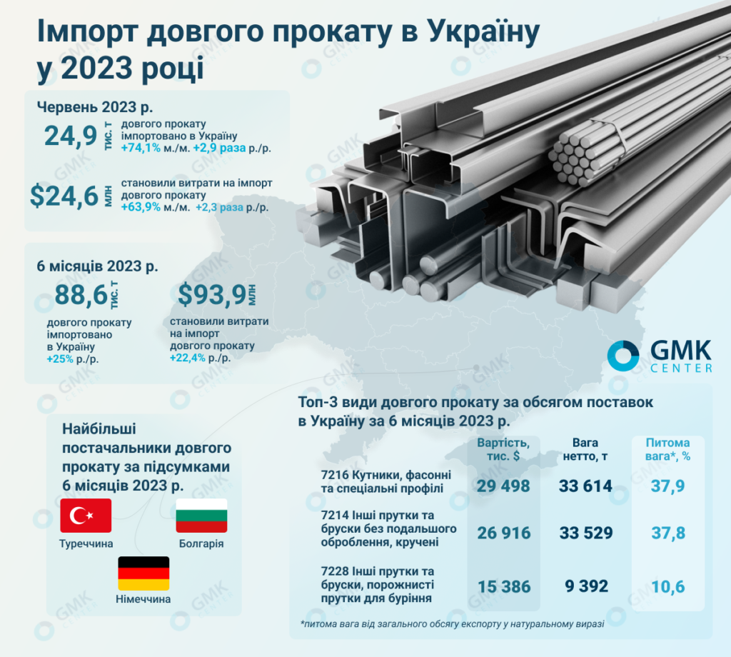 Фото – Украина в январе-июне увеличила импорт длинного проката на 25% г./г.