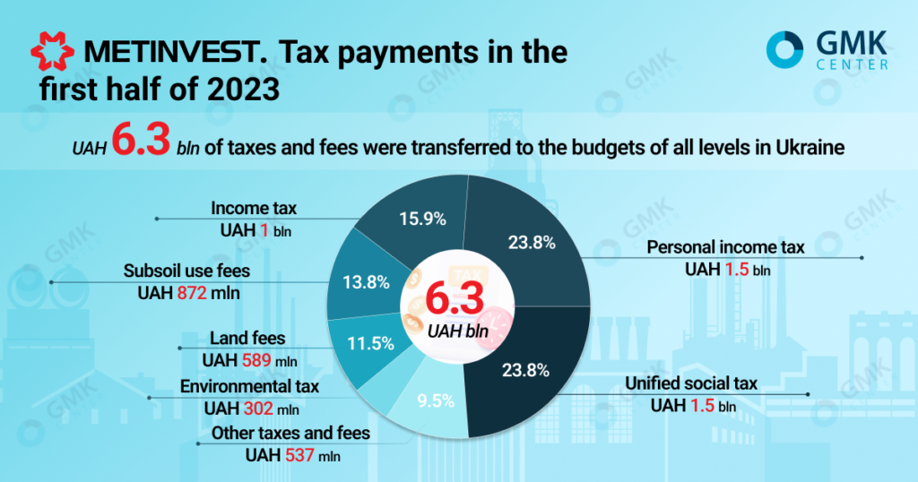 Photo – Metinvest paid more than UAH 6.3 billion in taxes in the first half of 2023