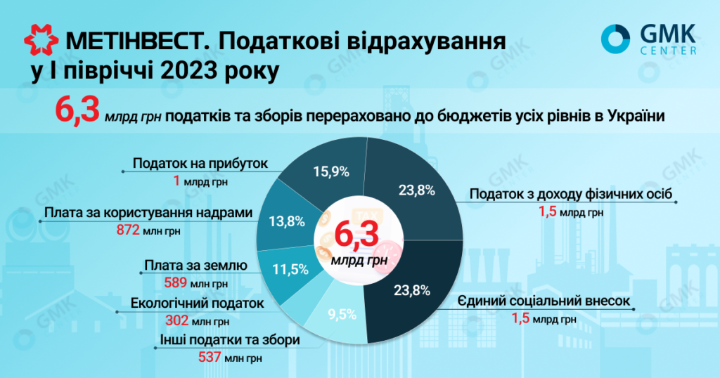 Фото – «Метинвест» по итогам I полугодия уплатил более 6,3 млрд грн налогов