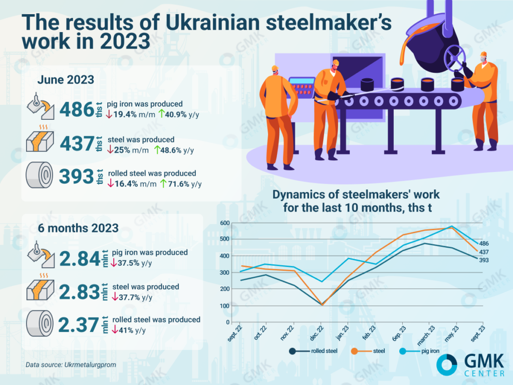 Photo – Ukrainian steelmakers in June reduced the output of rolled products by 16.4% m/m