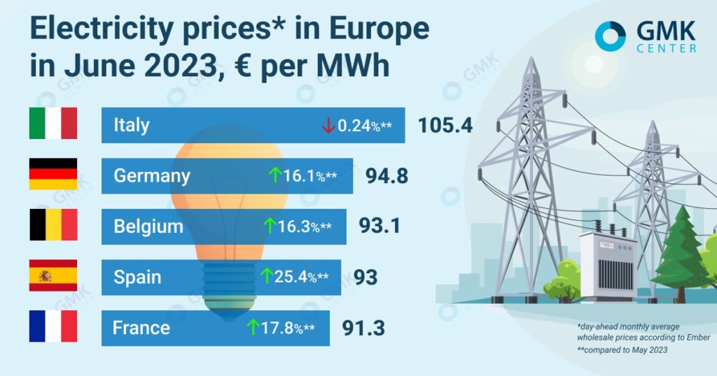 Photo – Electricity prices in Europe rose significantly in June