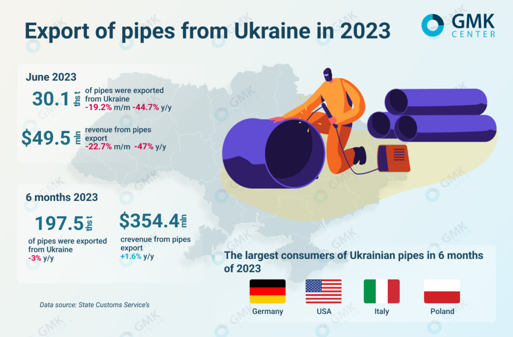 Photo – Ukrainian pipe producers exported 197,000 tons of products in the first half of 2023