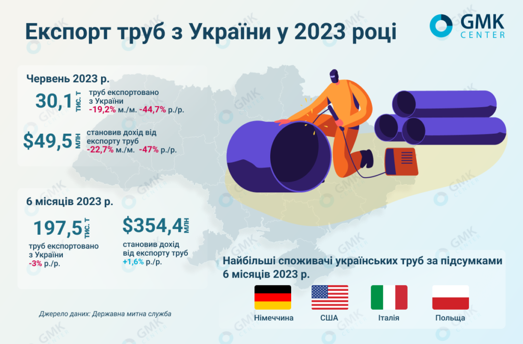 Експорт труб з України