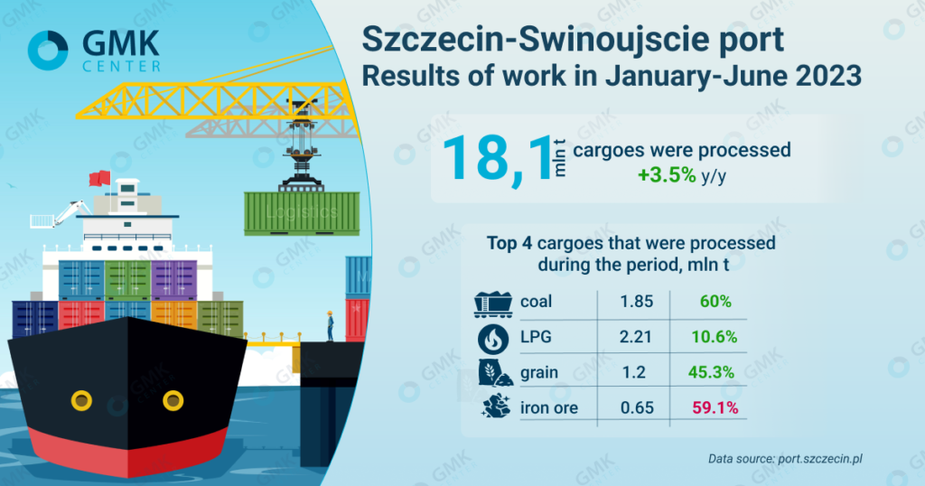 Photo – Szczecin-Świnoujście port reduced iron ore transshipment by 59% y/y in the first half of 2023