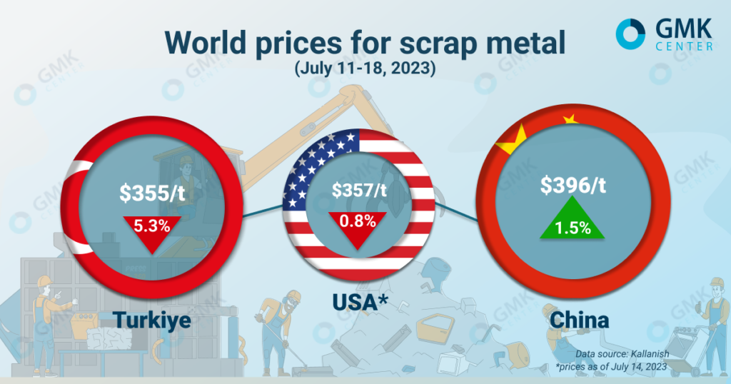 Photo – Global scrap prices fall under pressure from weaker demand in Turkiye