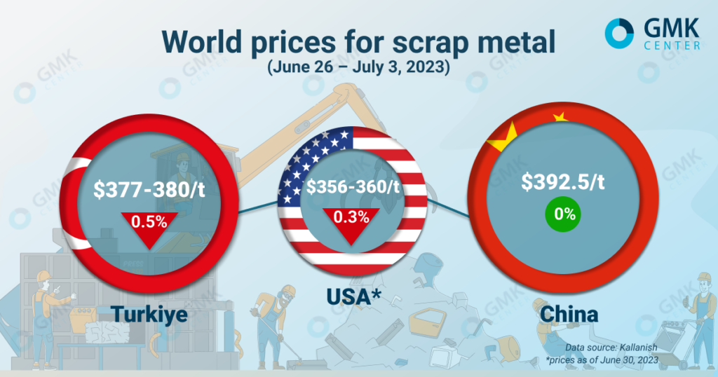 Photo – World scrap prices are falling amid weak activity of steelmakers