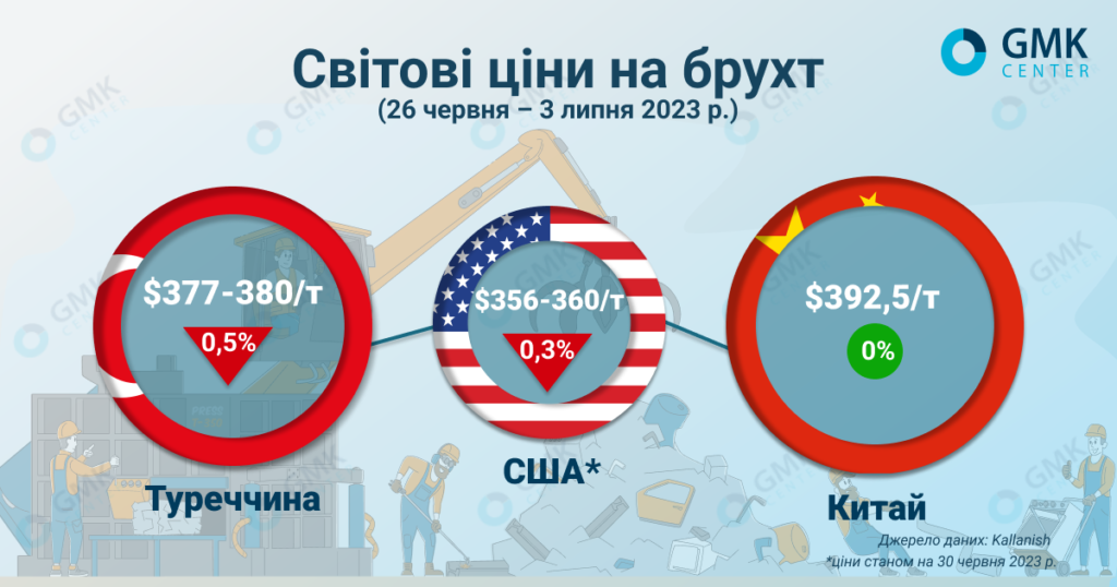 Фото – Мировые цены на лом снижаются на фоне слабой активности металлургов