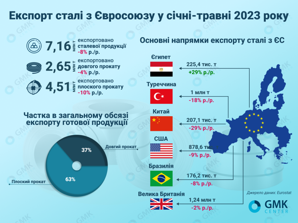 Фото – Евросоюз по итогам января-мая сократил экспорт стали на 8% г./г.