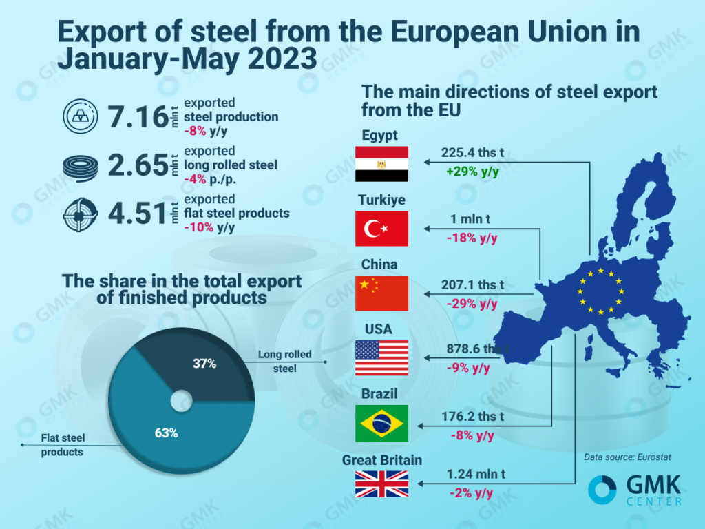 Photo – TEST European Union reduced steel exports by 8% y/y in January-May
