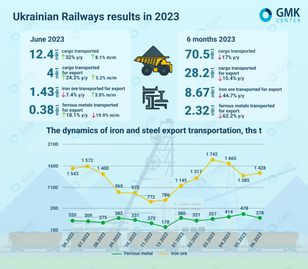 Photo – Ukrainian Railways reduced export shipments of ferrous metals by 20% m/m in June