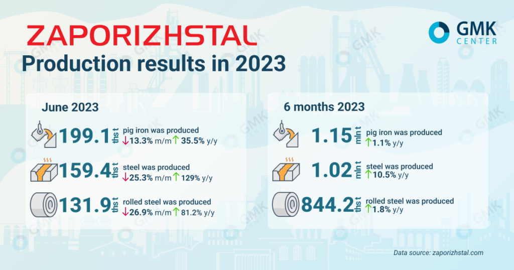 Photo – Zaporizhstal increased production of rolled products by 81.2% y/y in June