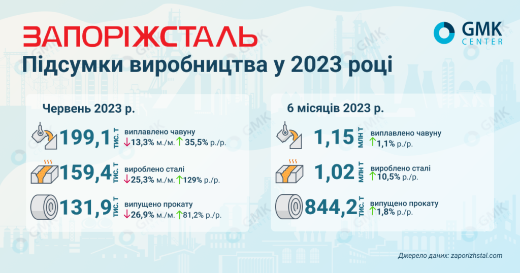 Фото – «Запорожсталь» в июне увеличила производство проката на 81,2% г./г.
